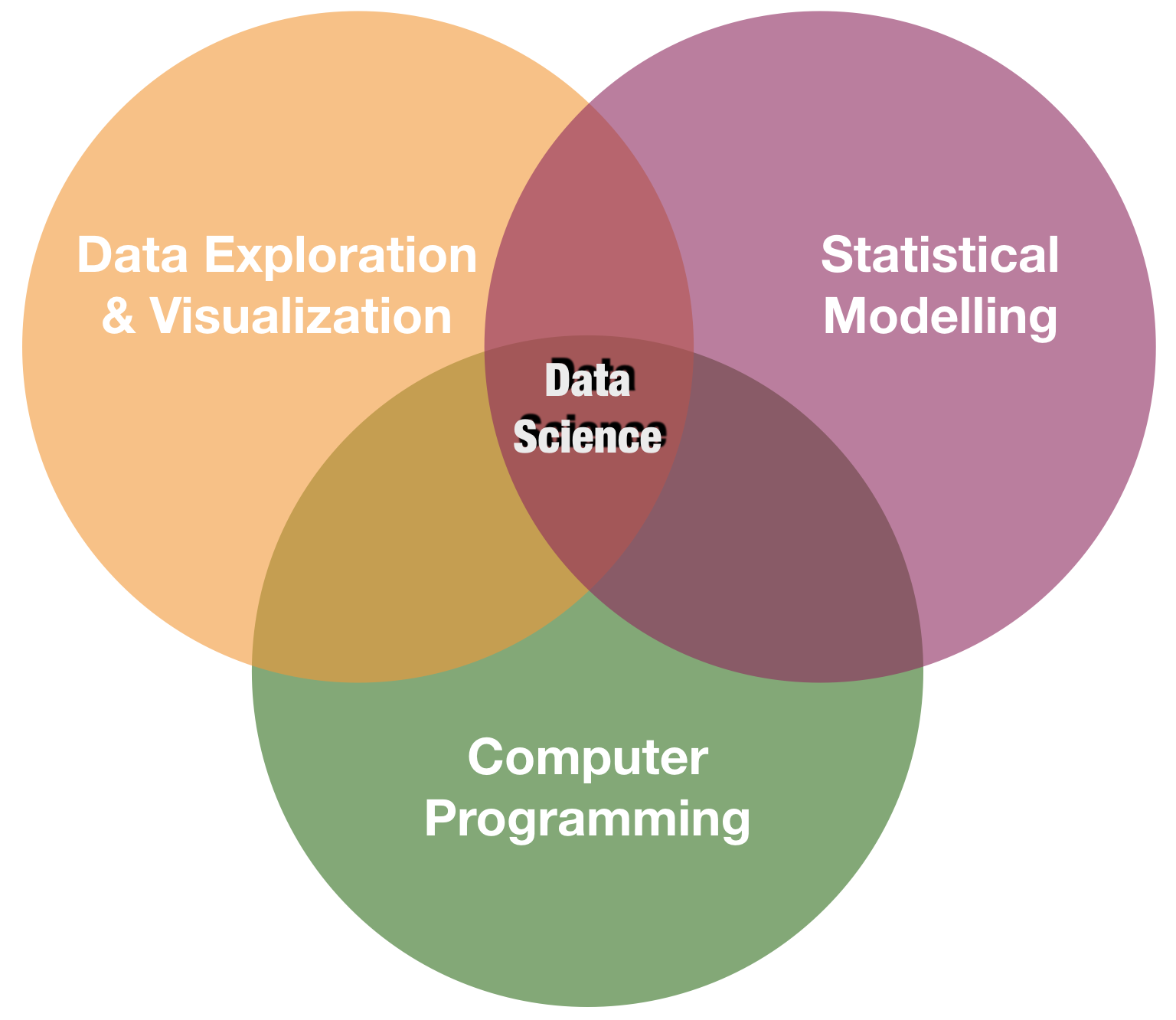 Dat Science principles